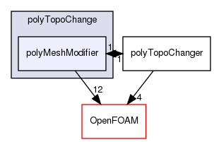 src/dynamicMesh/polyTopoChange/polyMeshModifier