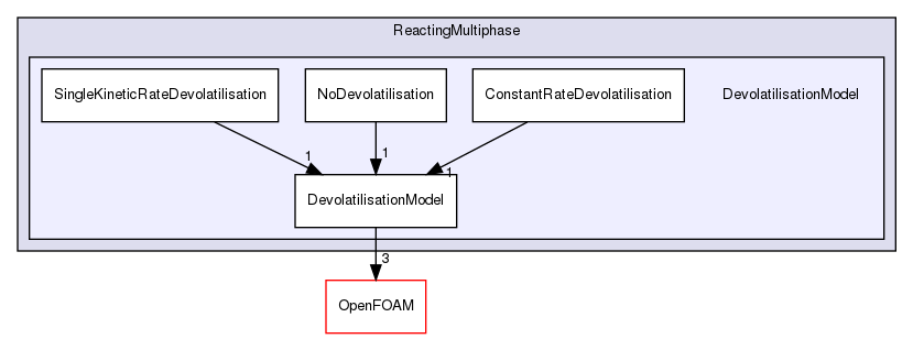 src/lagrangian/parcel/submodels/ReactingMultiphase/DevolatilisationModel