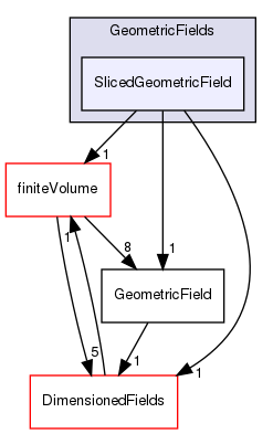 src/OpenFOAM/fields/GeometricFields/SlicedGeometricField