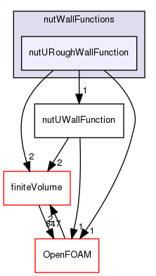 src/MomentumTransportModels/momentumTransportModels/derivedFvPatchFields/wallFunctions/nutWallFunctions/nutURoughWallFunction