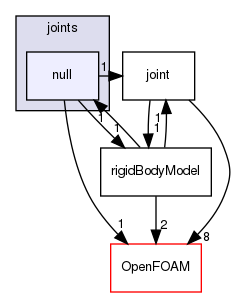 src/rigidBodyDynamics/joints/null