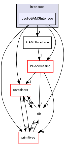 src/OpenFOAM/matrices/lduMatrix/solvers/GAMG/interfaces/cyclicGAMGInterface