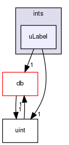 src/OpenFOAM/primitives/ints/uLabel