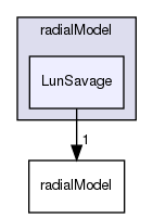 applications/solvers/multiphase/multiphaseEulerFoam/multiphaseCompressibleMomentumTransportModels/kineticTheoryModels/radialModel/LunSavage