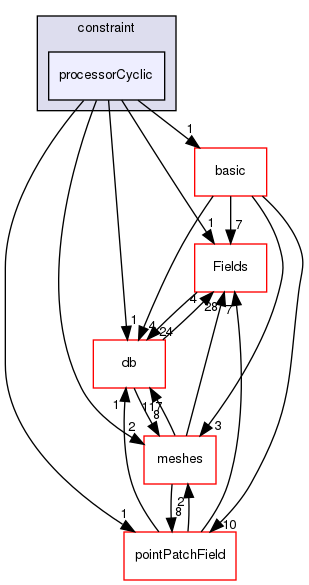 src/OpenFOAM/fields/pointPatchFields/constraint/processorCyclic