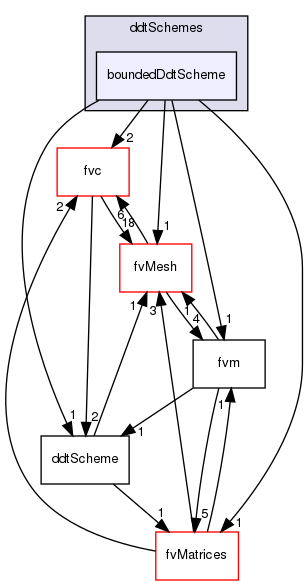 src/finiteVolume/finiteVolume/ddtSchemes/boundedDdtScheme