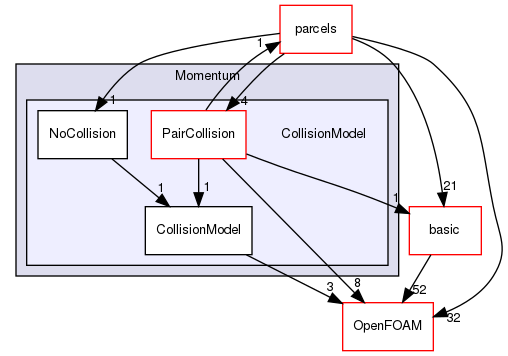 src/lagrangian/parcel/submodels/Momentum/CollisionModel