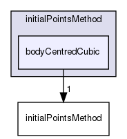 applications/utilities/mesh/generation/foamyMesh/conformalVoronoiMesh/initialPointsMethod/bodyCentredCubic