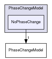 src/lagrangian/parcel/submodels/Reacting/PhaseChangeModel/NoPhaseChange