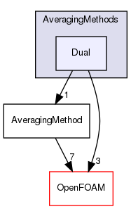 src/lagrangian/parcel/submodels/MPPIC/AveragingMethods/Dual