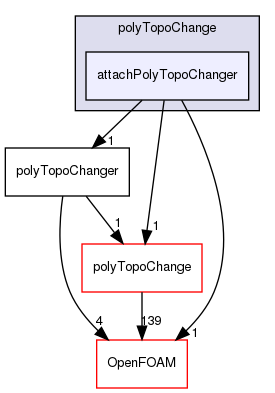 src/dynamicMesh/polyTopoChange/attachPolyTopoChanger