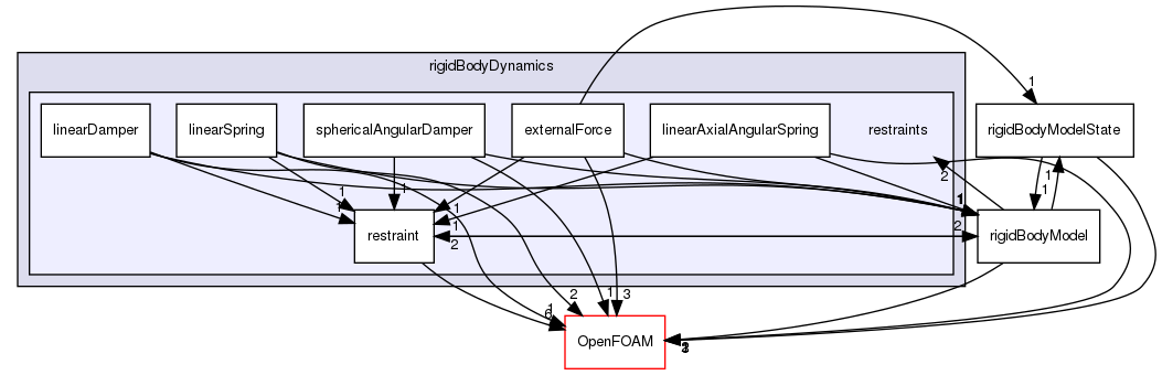 src/rigidBodyDynamics/restraints