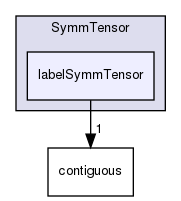 src/OpenFOAM/primitives/SymmTensor/labelSymmTensor