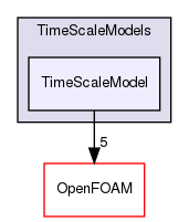 src/lagrangian/parcel/submodels/MPPIC/TimeScaleModels/TimeScaleModel