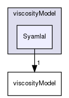 applications/solvers/multiphase/multiphaseEulerFoam/multiphaseCompressibleMomentumTransportModels/kineticTheoryModels/viscosityModel/Syamlal