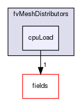 src/finiteVolume/fvMesh/fvMeshDistributors/cpuLoad