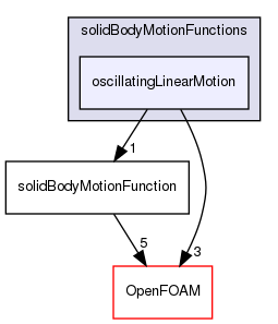 src/dynamicMesh/motionSolvers/displacement/solidBody/solidBodyMotionFunctions/oscillatingLinearMotion