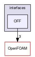 src/triSurface/triSurface/interfaces/OFF