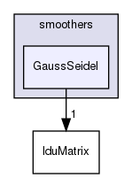 src/OpenFOAM/matrices/lduMatrix/smoothers/GaussSeidel