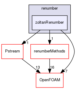 src/renumber/zoltanRenumber