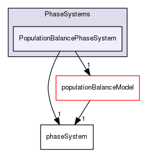 applications/solvers/multiphase/multiphaseEulerFoam/phaseSystems/PhaseSystems/PopulationBalancePhaseSystem