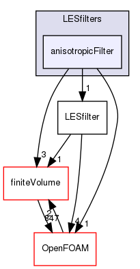 src/MomentumTransportModels/momentumTransportModels/LES/LESfilters/anisotropicFilter