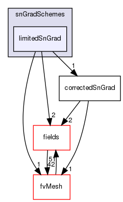 src/finiteVolume/finiteVolume/snGradSchemes/limitedSnGrad