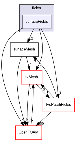 src/finiteVolume/fields/surfaceFields