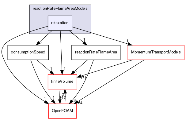 src/combustionModels/FSD/reactionRateFlameAreaModels/relaxation