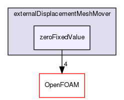 src/mesh/snappyHexMesh/externalDisplacementMeshMover/zeroFixedValue