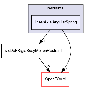 src/sixDoFRigidBodyMotion/sixDoFRigidBodyMotion/restraints/linearAxialAngularSpring