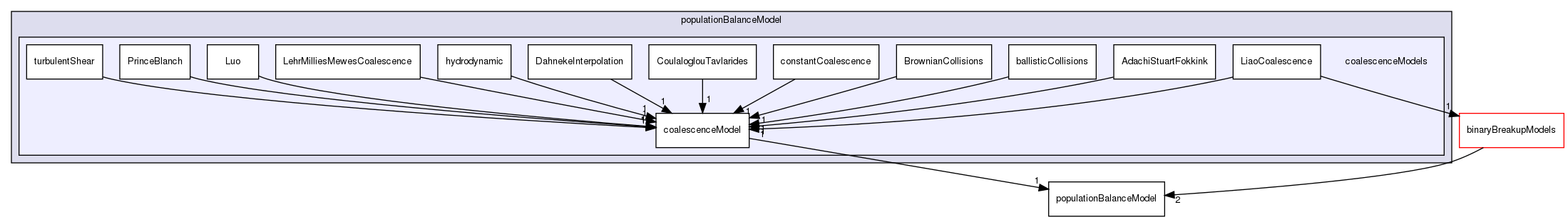 applications/solvers/multiphase/multiphaseEulerFoam/phaseSystems/populationBalanceModel/coalescenceModels