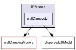 applications/solvers/multiphase/multiphaseEulerFoam/interfacialModels/liftModels/wallDampedLift