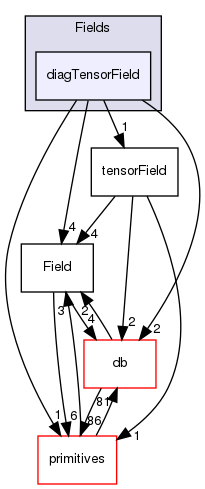 src/OpenFOAM/fields/Fields/diagTensorField