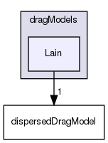 applications/solvers/multiphase/multiphaseEulerFoam/interfacialModels/dragModels/Lain