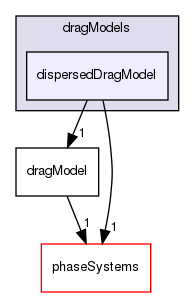 applications/solvers/multiphase/multiphaseEulerFoam/interfacialModels/dragModels/dispersedDragModel
