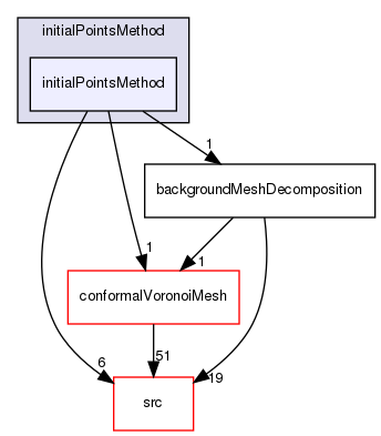 applications/utilities/mesh/generation/foamyMesh/conformalVoronoiMesh/initialPointsMethod/initialPointsMethod