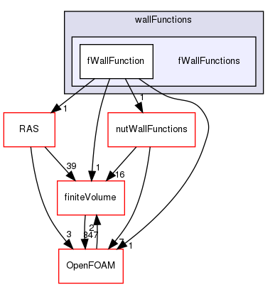 src/MomentumTransportModels/momentumTransportModels/derivedFvPatchFields/wallFunctions/fWallFunctions