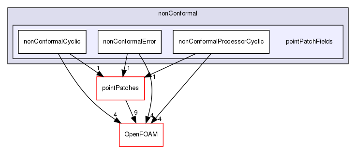 src/meshTools/nonConformal/pointPatchFields