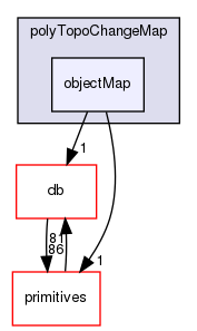 src/OpenFOAM/meshes/polyMesh/polyTopoChangeMap/objectMap