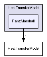 src/lagrangian/parcel/submodels/Thermodynamic/HeatTransferModel/RanzMarshall