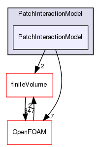 src/lagrangian/parcel/submodels/Momentum/PatchInteractionModel/PatchInteractionModel