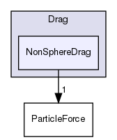 src/lagrangian/parcel/submodels/Momentum/ParticleForces/Drag/NonSphereDrag