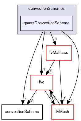 src/finiteVolume/finiteVolume/convectionSchemes/gaussConvectionScheme