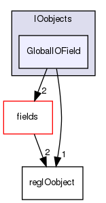 src/OpenFOAM/db/IOobjects/GlobalIOField