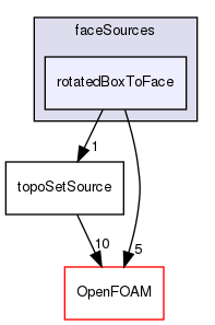 src/meshTools/sets/faceSources/rotatedBoxToFace