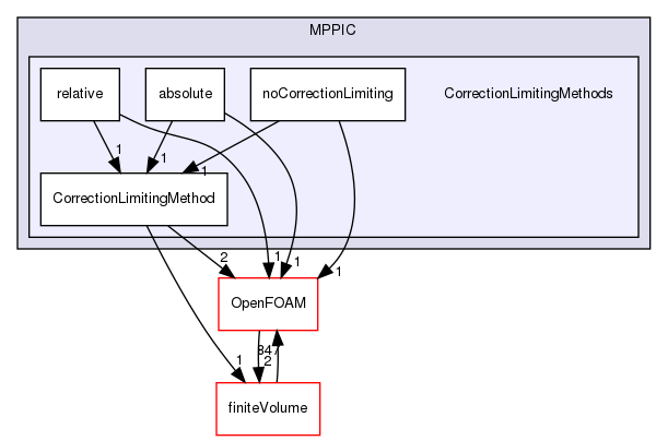 src/lagrangian/parcel/submodels/MPPIC/CorrectionLimitingMethods