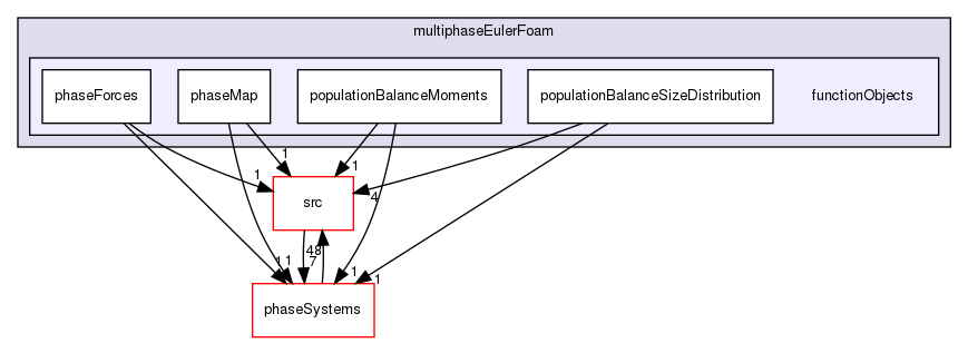 applications/solvers/multiphase/multiphaseEulerFoam/functionObjects