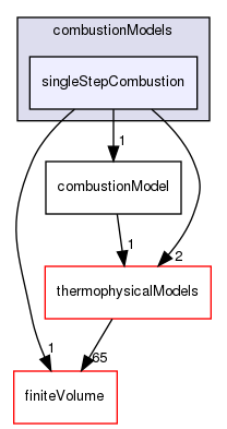 src/combustionModels/singleStepCombustion