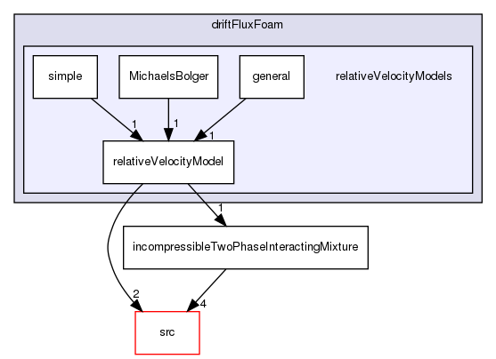 applications/solvers/multiphase/driftFluxFoam/relativeVelocityModels